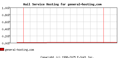 general-hosting.com MX Hosting Market Share Graph