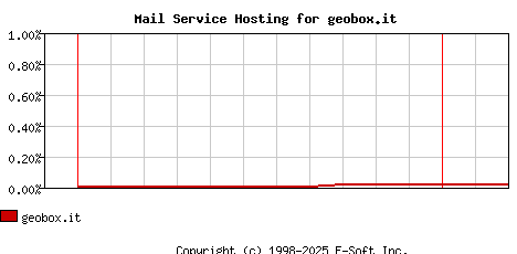 geobox.it MX Hosting Market Share Graph