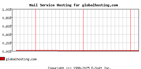 globalhosting.com MX Hosting Market Share Graph