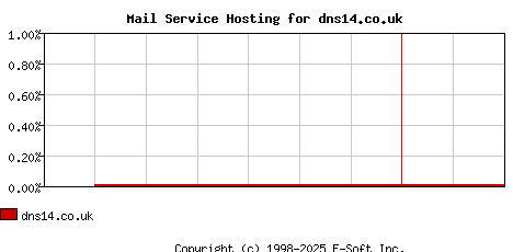dns14.co.uk MX Hosting Market Share Graph