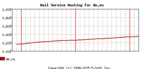 de.vu MX Hosting Market Share Graph