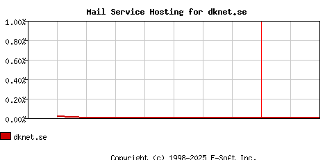 dknet.se MX Hosting Market Share Graph