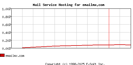 emailmx.com MX Hosting Market Share Graph
