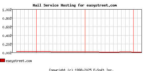 easystreet.com MX Hosting Market Share Graph