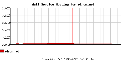 elron.net MX Hosting Market Share Graph