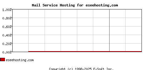 eseehosting.com MX Hosting Market Share Graph