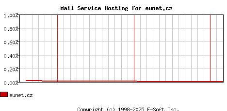 eunet.cz MX Hosting Market Share Graph