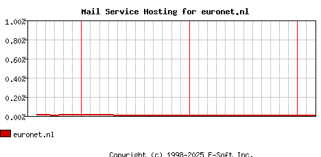 euronet.nl MX Hosting Market Share Graph