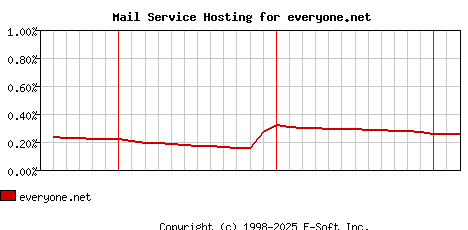 everyone.net MX Hosting Market Share Graph