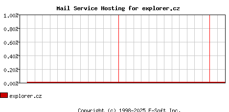 explorer.cz MX Hosting Market Share Graph