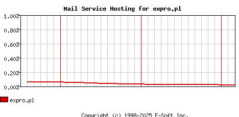 expro.pl MX Hosting Market Share Graph