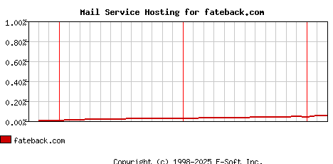 fateback.com MX Hosting Market Share Graph