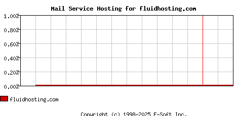 fluidhosting.com MX Hosting Market Share Graph