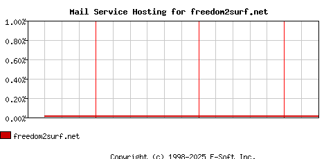 freedom2surf.net MX Hosting Market Share Graph
