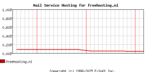 freehosting.nl MX Hosting Market Share Graph