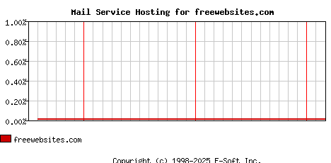 freewebsites.com MX Hosting Market Share Graph