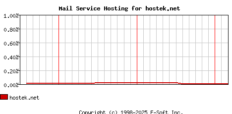 hostek.net MX Hosting Market Share Graph