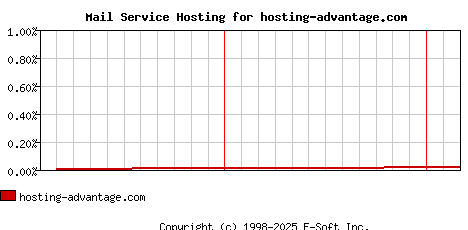 hosting-advantage.com MX Hosting Market Share Graph