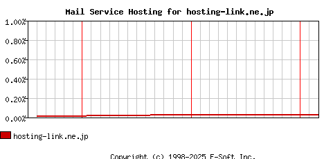 hosting-link.ne.jp MX Hosting Market Share Graph