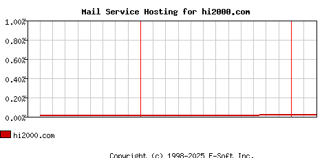 hi2000.com MX Hosting Market Share Graph