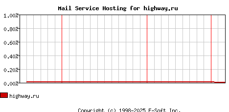 highway.ru MX Hosting Market Share Graph
