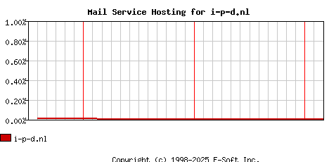 i-p-d.nl MX Hosting Market Share Graph