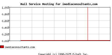 imediaconsultants.com MX Hosting Market Share Graph