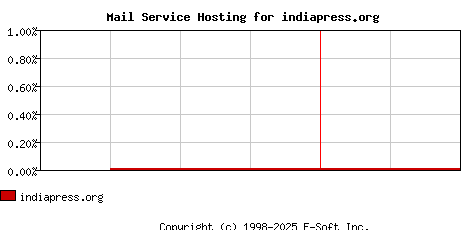 indiapress.org MX Hosting Market Share Graph