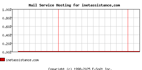 inetassistance.com MX Hosting Market Share Graph