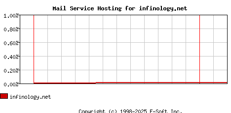 infinology.net MX Hosting Market Share Graph