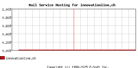 innovationline.ch MX Hosting Market Share Graph