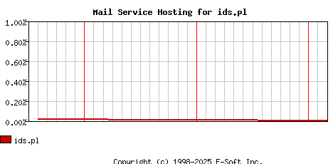ids.pl MX Hosting Market Share Graph