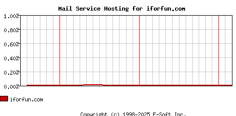 iforfun.com MX Hosting Market Share Graph
