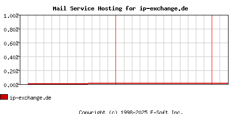 ip-exchange.de MX Hosting Market Share Graph