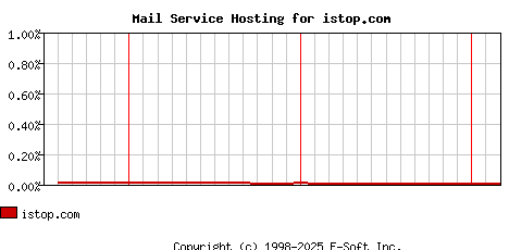 istop.com MX Hosting Market Share Graph