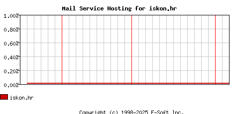 iskon.hr MX Hosting Market Share Graph