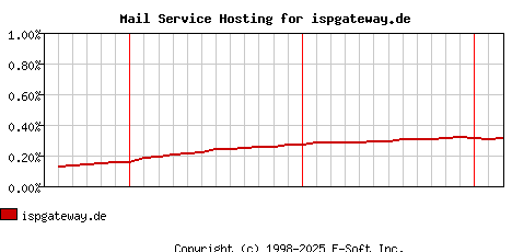 ispgateway.de MX Hosting Market Share Graph