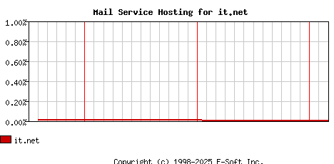 it.net MX Hosting Market Share Graph