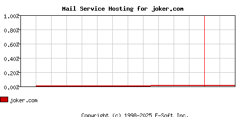 joker.com MX Hosting Market Share Graph