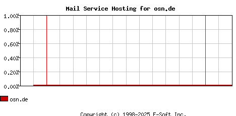 osn.de MX Hosting Market Share Graph