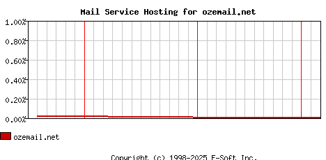 ozemail.net MX Hosting Market Share Graph