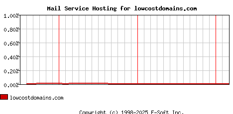 lowcostdomains.com MX Hosting Market Share Graph