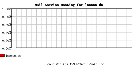 loomes.de MX Hosting Market Share Graph