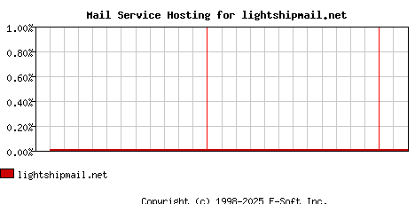 lightshipmail.net MX Hosting Market Share Graph