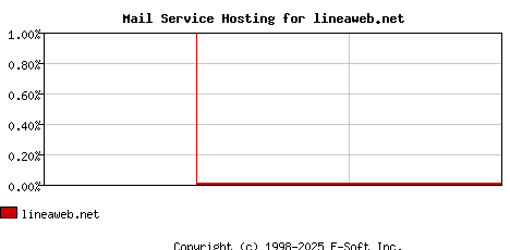 lineaweb.net MX Hosting Market Share Graph