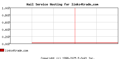 links4trade.com MX Hosting Market Share Graph