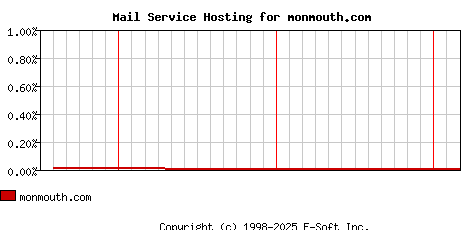 monmouth.com MX Hosting Market Share Graph