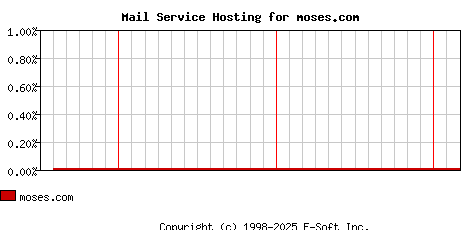 moses.com MX Hosting Market Share Graph