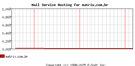 matrix.com.br MX Hosting Market Share Graph
