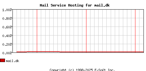 mail.dk MX Hosting Market Share Graph